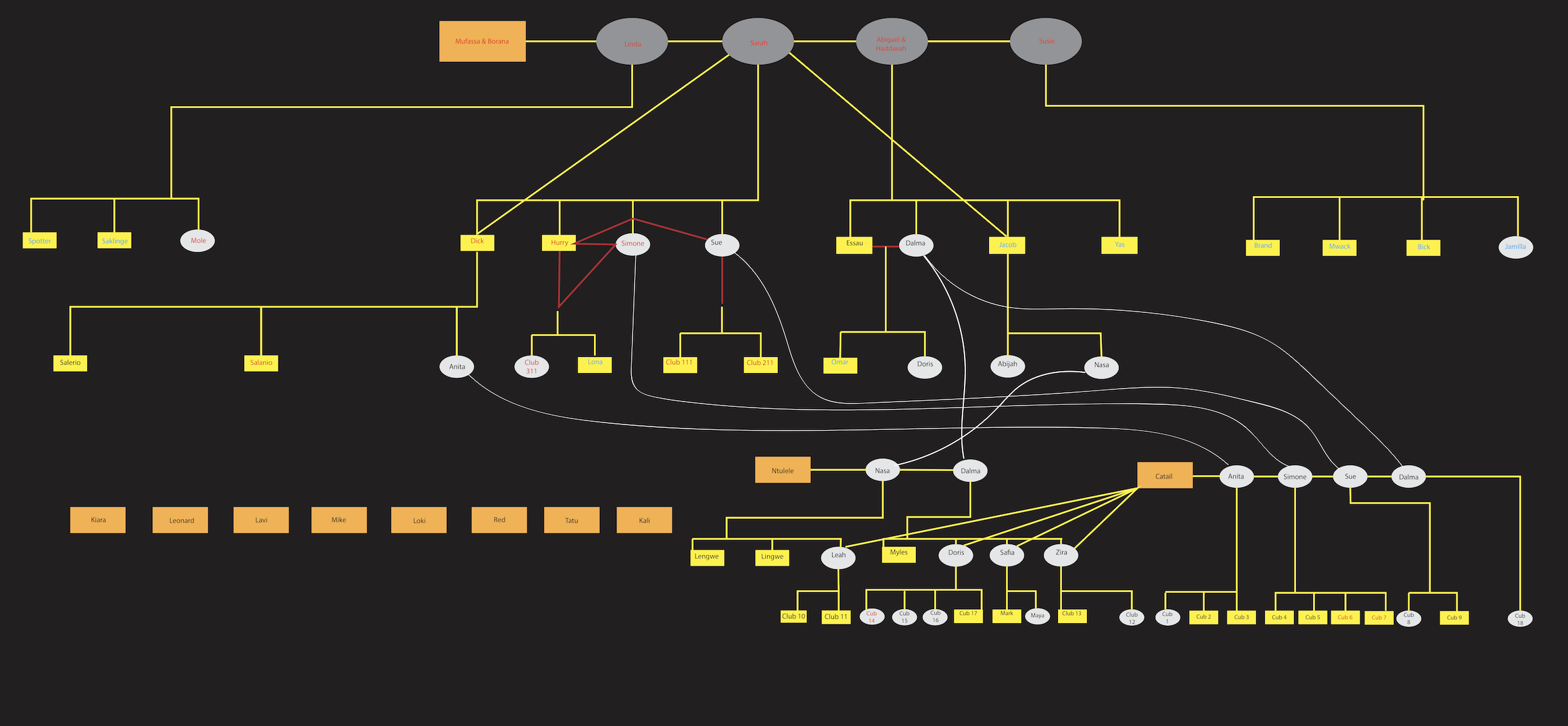 RStudio generated lion family tree